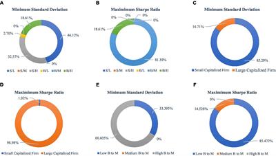 Portfolio optimization and valuation capability of multi-factor models: an observational evidence from Dhaka stock exchange
